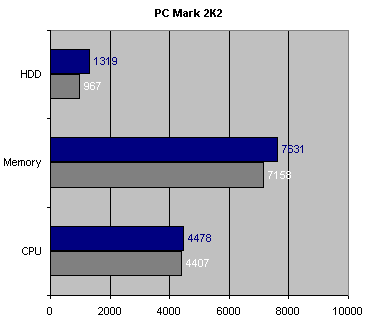 PCMark 2K2